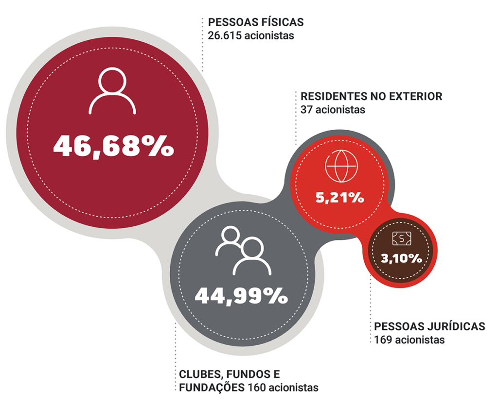 Estrutura e composição acionária