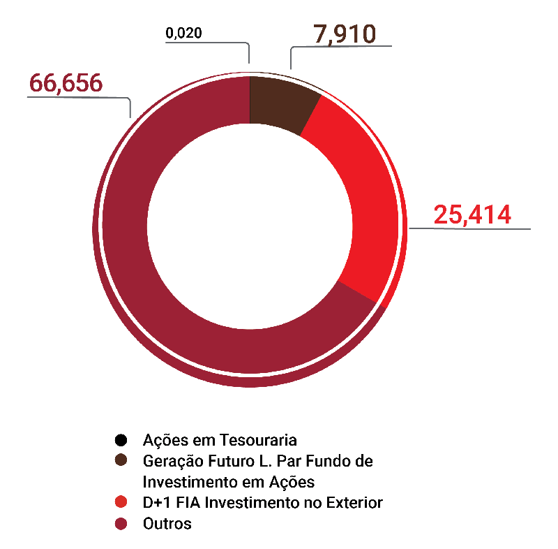 Estrutura societária