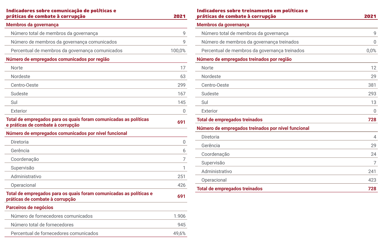 combate a corrupção indicadores