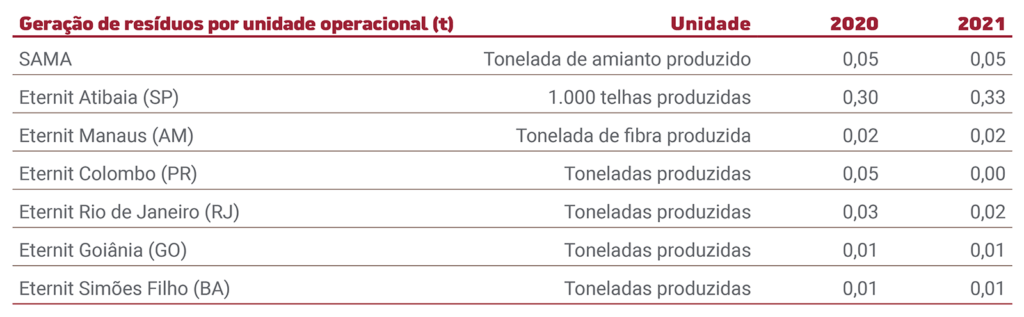 Geração de resíduo por unidade