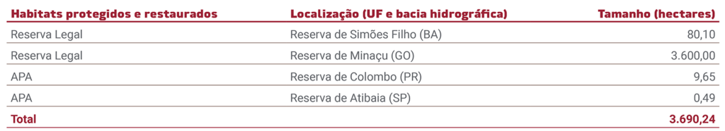 Habitats protegidos e restaurados
