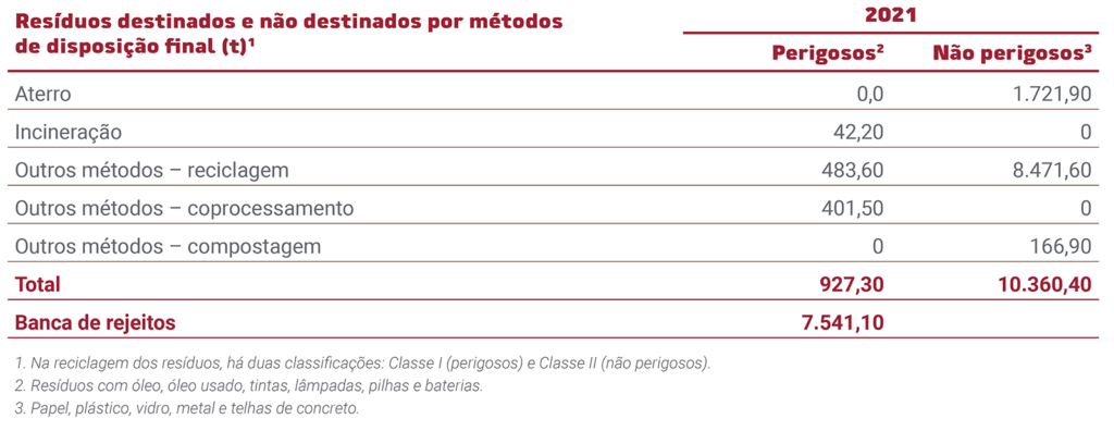 Resíduos destinados e não destinados